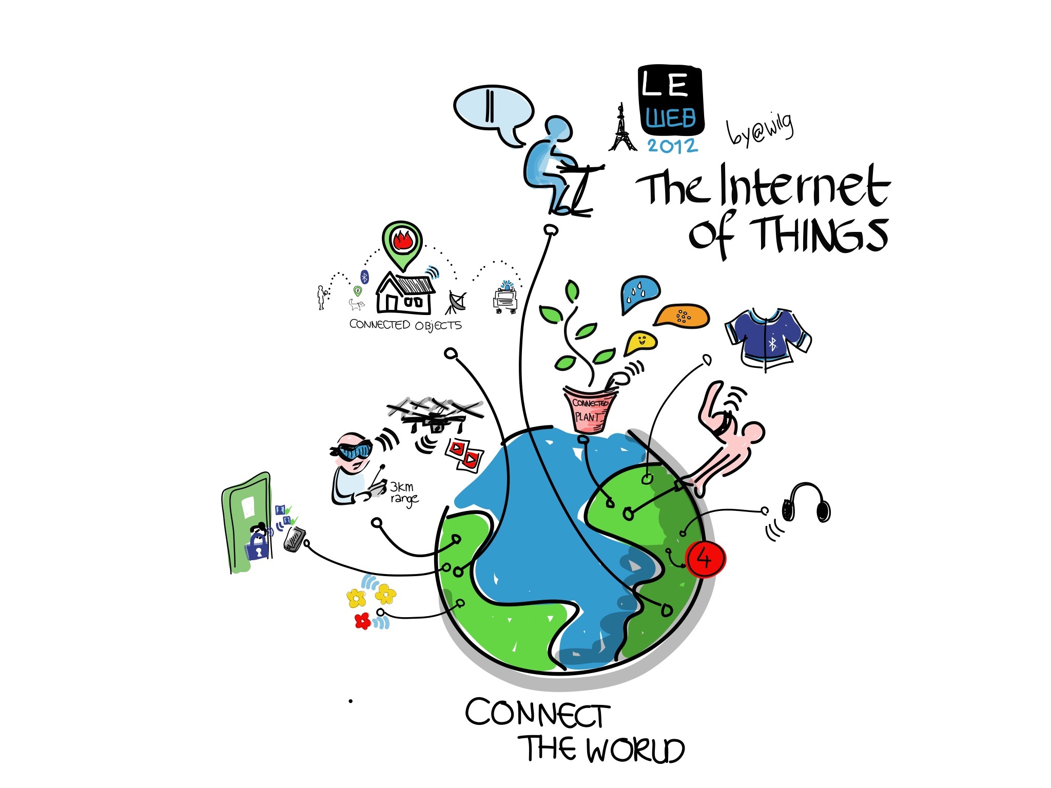 A drawing depicting the Internet of Things